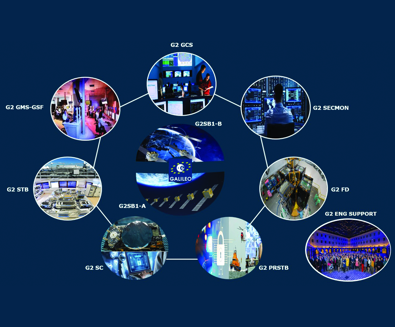 Galileo Second Generation: a constellation of state-of-the-art procurements. (Image: ESA)