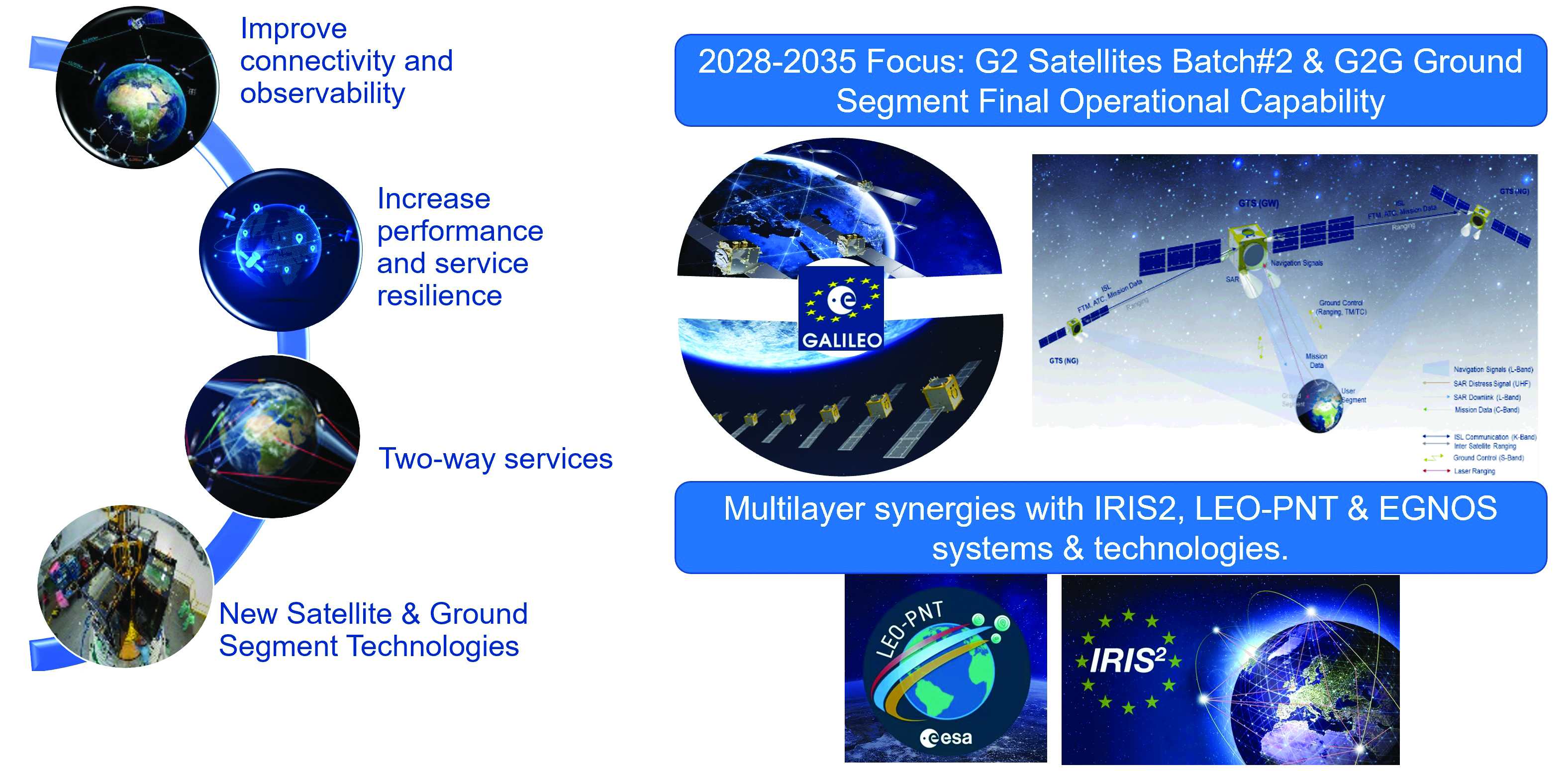 G2G FOC perspectives. (Image: ESA)