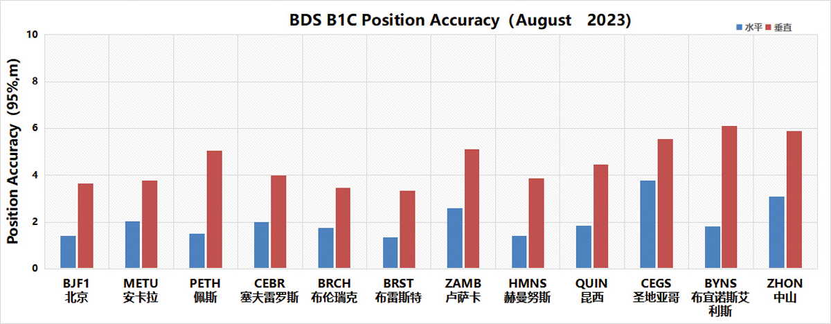 Figure 1. Global position accuracy of the BDS B1C signal (95%) Chart: Test and Assessment Research Center of China Satellite Navigation Office