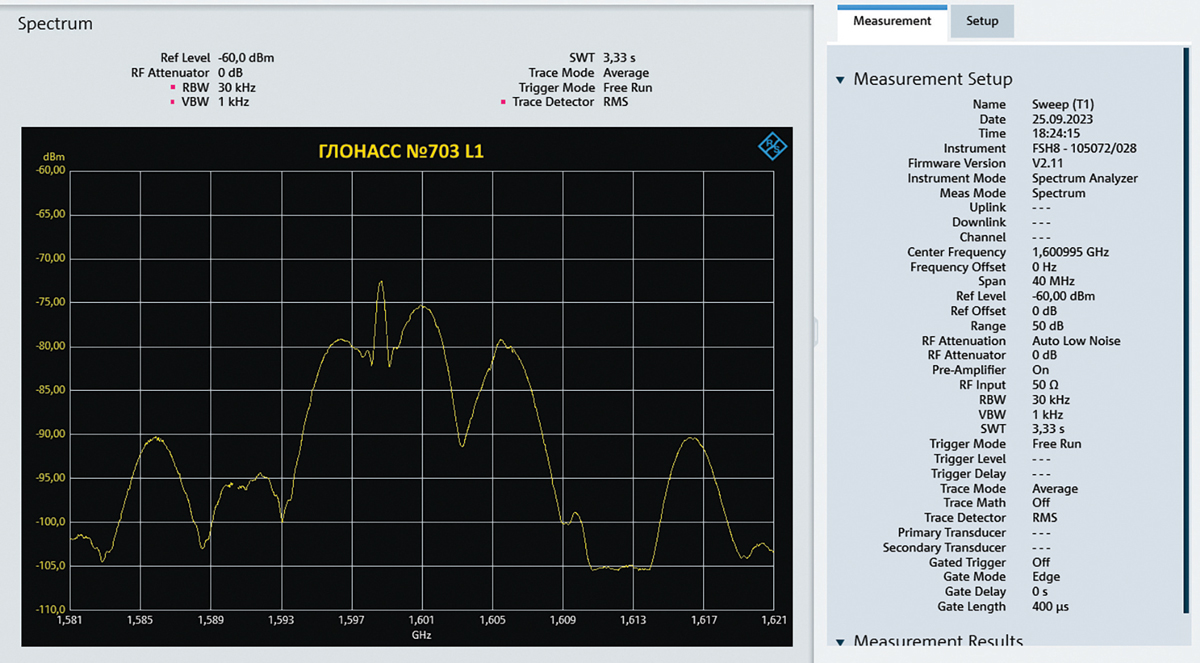Figure 5. FDMA and CDMA signals spectrum in L1 band, broadcasted by first Glonass-K2 satellite. Chart: Bauman Moscow State Technical University
