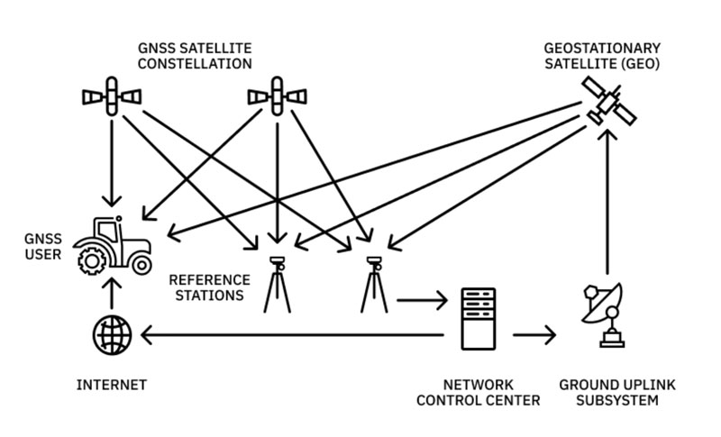 Precise point positioning (PPP) produces accurate signal corrections, but at a much slower speed than other solutions. (Image: Point One Navigation)