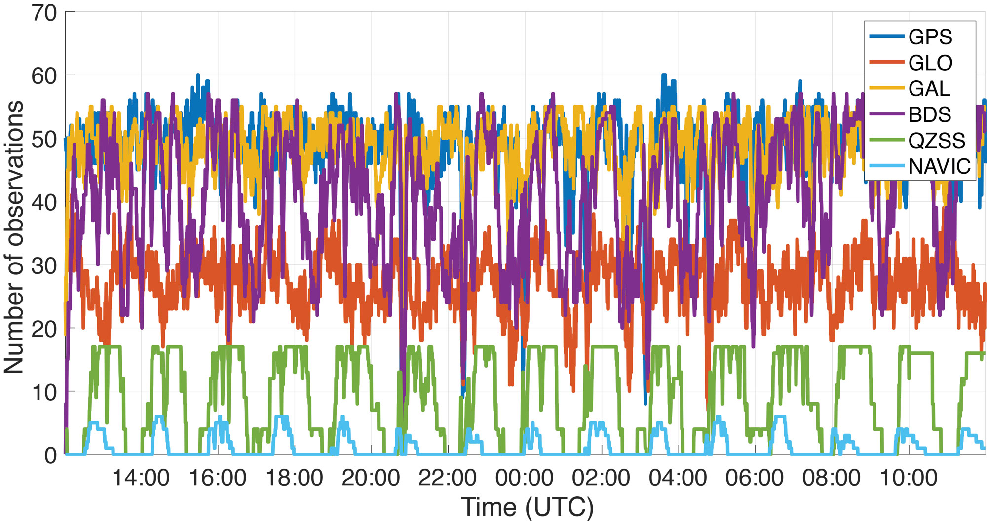 Figure 5: Number of observations recorded by Bobcat-1 from each GNSS constellation during a data collection started on February 27, 2022.