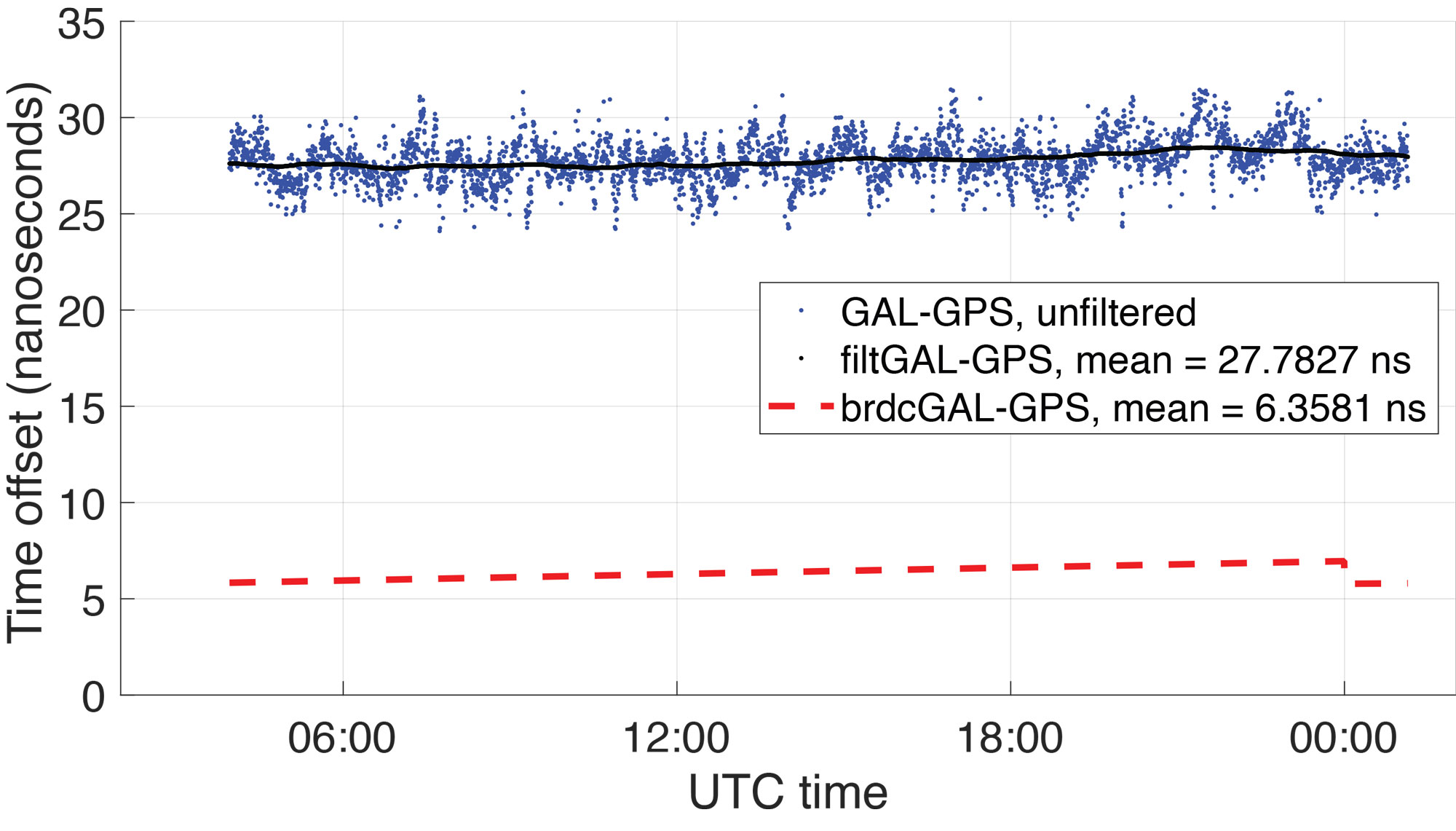 Figure 7 Broadcast GGTO (red) compared to Bobcat-1 Galileo-GPS time offset estimate, before calibration (blue) and filtered estimate (black). The results are related to data collection 181, started on December 27, 2021, which lasted about 16 hours (more than 10 orbits). The estimates’ variations, on the order of ±5 nanoseconds, are mainly due to temperature effects during the orbit and here are simply represented with a moving average.