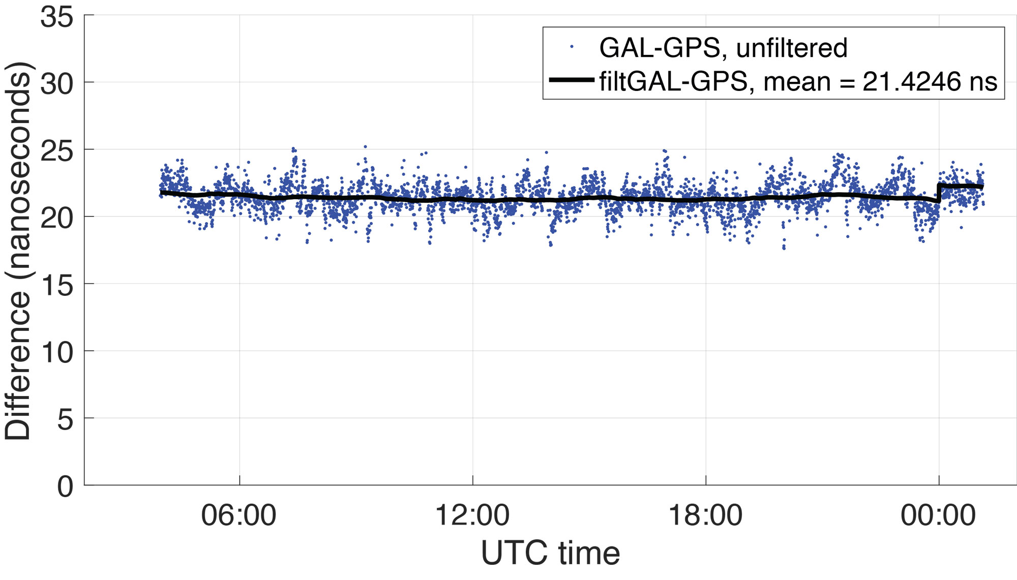 Figure 8 Difference between Bobcat-1 estimate and GGTO. The residual is mainly an estimate of the receiver inter-system bias that even pre-calibration shows to be stable in orbit as shown in Table 2.