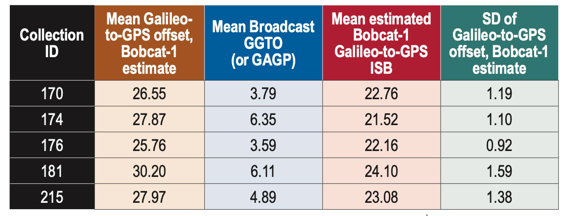 Table 2 Bobcat-1 Galileo-to-GPS time offset vs broadcast GGTO, for different data collections over about five months. All figures in columns two through five are in nanoseconds.