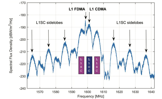 Figure 1. GLONASS K2 spectrum of the L1 frequency band. The different components of the L1 CDMA signal are indicated by colored boxes. L1SC: secured signal. L1OC: open service signal. (All figures provided by the authors)