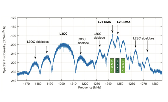 Figure 2. GLONASS K2 spectrum of the L2 and L3 frequency bands. The different components of the L2 CDMA signal are indicated by colored boxes. L2SC: secured signal. L2xC stands for the time multiplexed L2OCp and L2 CSI signal. (All figures provided by the authors)