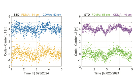 Figure 3. Code – carrier for GLONASS R803 FDMA and CDMA signals: L1 (left) and L2 (right). A second order polynomial has been removed and the CDMA signals are shifted by 4 m. (All figures provided by the authors)