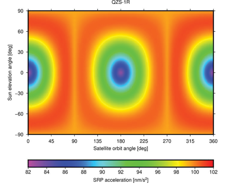 FIGURE 1 ESA’s Solar Radiation Pressure (SRP) model output in satellite-Sun frame.