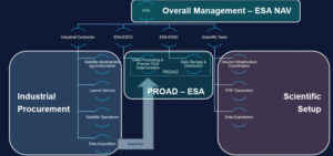 Figure 2 Genesis project organization.