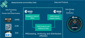 Figure 3 Processing, archiving and distribution of Genesis data and products.