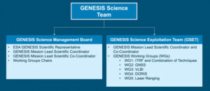 Figure 4 Genesis science team.