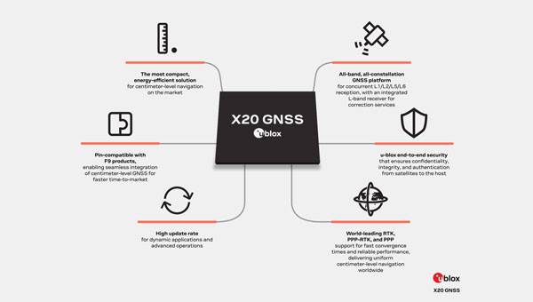 Photo: u-blox