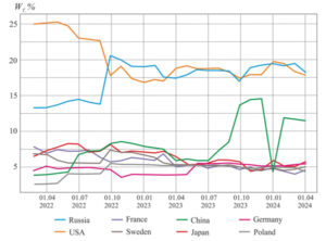Figure 1: Dynamics of the contribution of the world’s major time laboratories. (All figures provided by the authors)