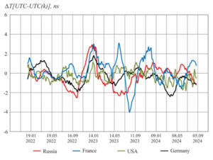 Figure 2: Comparative estimates of national time scale shifts. (All figures provided by the authors)