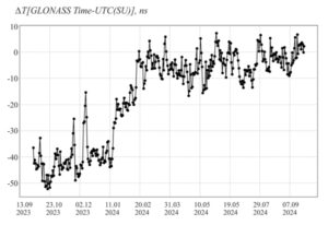 Figure 3: Error in transmitting the national time scale of the Russian Federation UTC(SU) using GLONASS. (All figures provided by the authors)