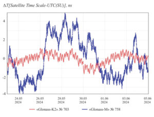 Figure 4: The discrepancy between the spacecraft time scale and the UTC scale: 1 - Glonass-K2, orbit slot 26, 2 - Glonass-M, orbit slot 12. (All figures provided by the authors)