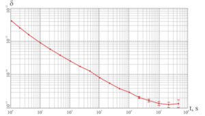 Figure 6  Measured instability of the VCH-1017 frequency relative to the state primary standard of time units, frequency and Russia’s national time scale for 40 days. The frequency drift was 1.51×10-15. The daily instability with the exception of drift is 1.42×1. (All figures provided by the authors)