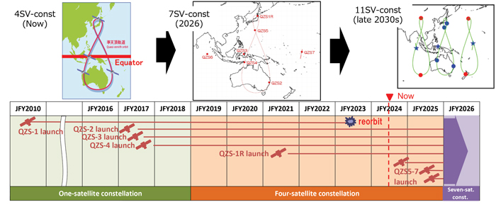 Figure 1 System expansion of QZSS.