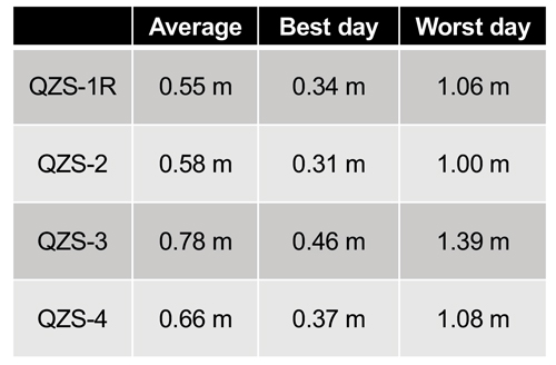 Table 1 Performance of the QZSS PNT service.