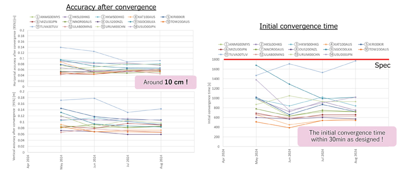 Figure 3 MADOCA-PPP service evaluation results.
