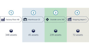 Figure 1: Integrated modeling tools help to model and track the flow of assets across operations and locations.
