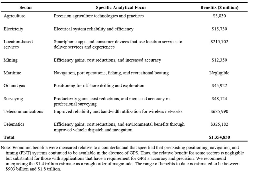 Table ES-1: Summary economic benefits of GPS for private-sector use, 1984 to 2017. (Photo: NIST)