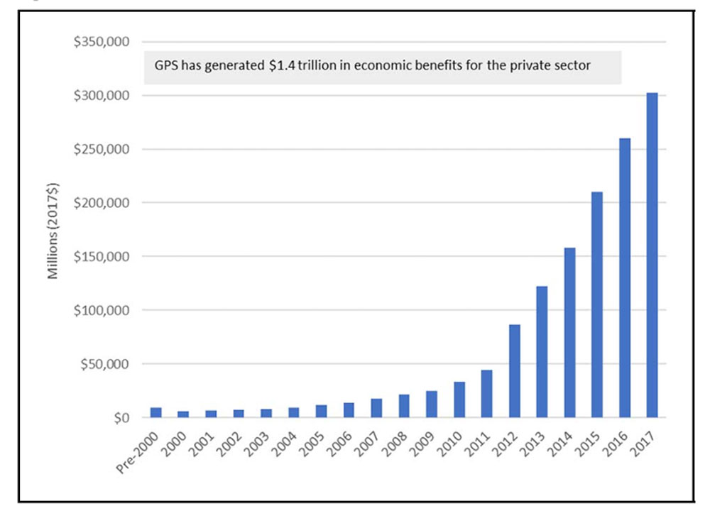 Figure ES-1: Time series of GPS's economic benefits for private sector. (Photo: NIST)