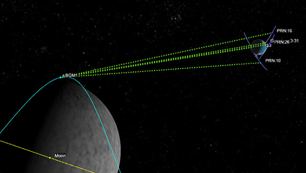 Graphic representation of the relative geometry of Earth-Moon- acquired GNSS satellites. (Photo: Agenzia Sapaziale Italiana)