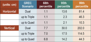 Table 1: MCMF PPP-AR positioning error for 68th, 95th and 99th percentiles (in cm) for data used in Figure 5.