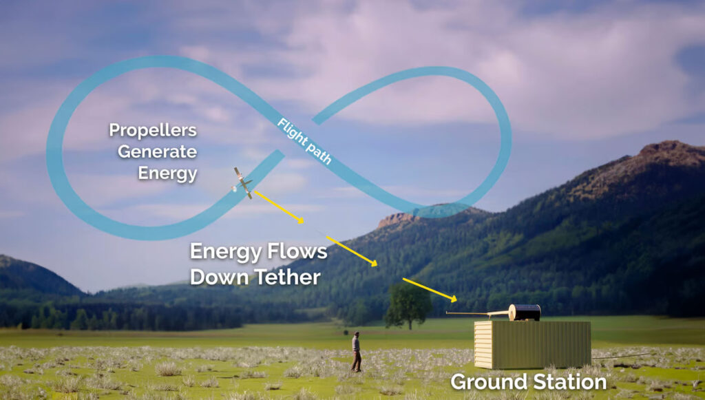 Windlift power generation cycle. (Photo Windlift)