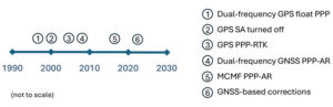 Figure 1: Timeline of PPP evolution.