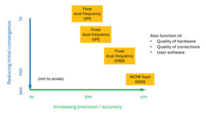 Figure 2:  PPP and PPP-AR technology evolution in terms of accuracy versus convergence time. 