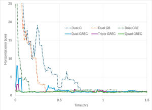 Figure 3: PPP-AR horizontal positioning error for various combinations of GNSS constellations and number of frequencies showing average initial convergence for IGS stations CUSV (Thailand), KIR8 (Sweden) and RABT (Morocco) on day of year 128 in 2024. Results presented are the average of 24 hours of data, reset every three hours.