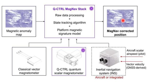 System architecture of the MagNav system used in the trials. Boxes with purple borders indicate Q-CTRL produced components. Black boundary boxes indicate third-party inclusions (e.g. the "classical" vector fluxgate magnetometer). (Photo: arXiv)