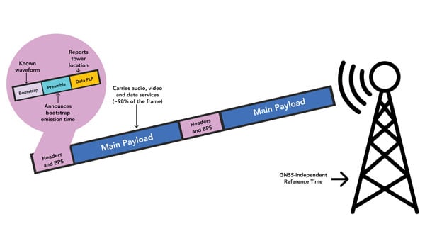 BPS basics. A TV tower broadcasts the tower’s location and each communication frame’s emission time within the frame. (Graphic: National Association of Broadcasters)