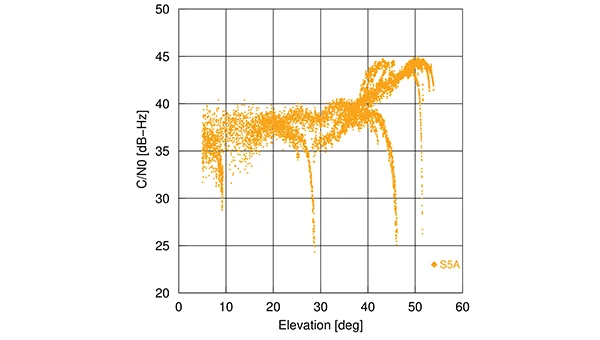 Figure 2: Elevation-dependence of the carrier-to-noise density ratio of the NVS-02 L5 signal at Oberpfaffenhofen, Germany. (All figures provided by the authors)