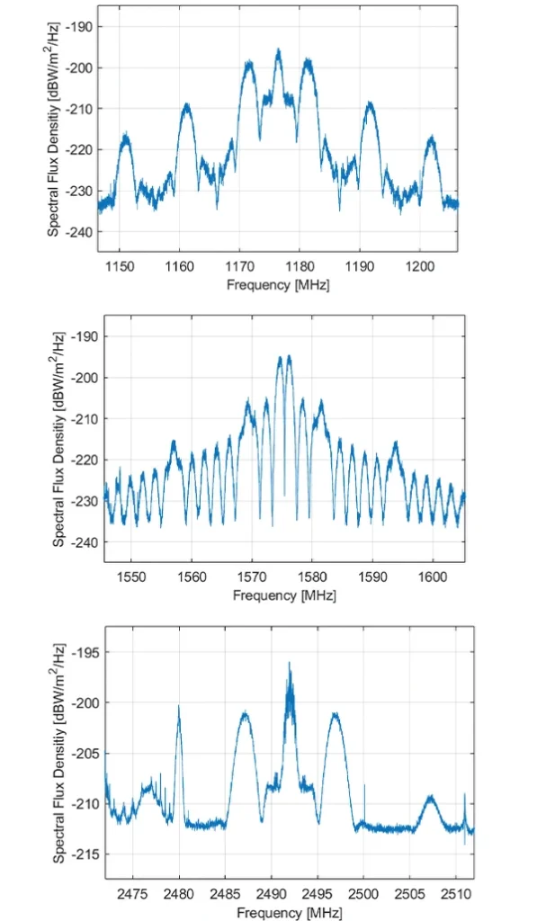 Figure 3: Spectral flux density of NVS-02 in the L5 (top), L1 (middle) and S-band (bottom). (All figures provided by the authors)
