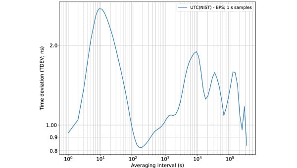 Time deviation (TDEV) statistics of BPS is less than 3 ns, even for the NLOS test scenario. (Graphic: National Association of Broadcasters))