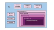 Figure 1: Concepts within/subsets of AI.