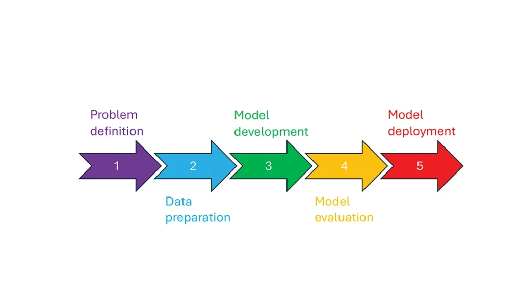 Figure 2  Steps in, or cycle of, machine learning implementation.