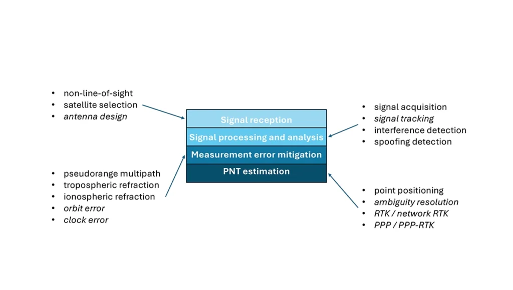 Figure 3: Application themes of machine learning in GNSS with initially studied and potential research areas.