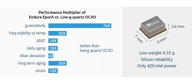 Figure 1. MEMS OCXOs surpass vibration-rated quartz OCXOs in performance, offering superior functionality with reduced SWaP. (Credit: all photos and tables provided by author) 
