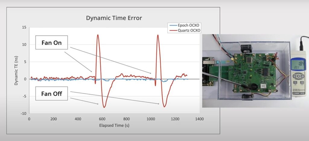 Figure 2. Endura Epoch OCXOs are unaffected by rapid temperature changes, as simulated by air flow that is turned on and off repeatedly.
