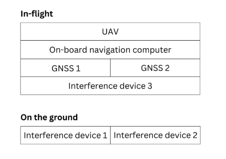 A simplified block diagram of the assessment setup. (Credit: oneNav)

