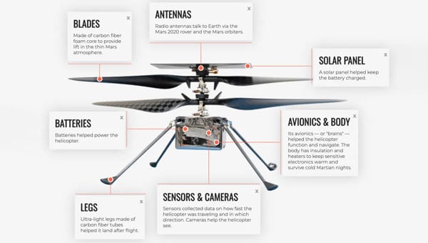 Ingenuity, a UAV that flew 72 times on Mars. (Credit: NASA) 