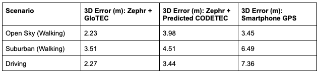 Figure 1: GloTEC vs. CODETEC vs. Android Native across multiple scenarios. (All figures provided by author) 