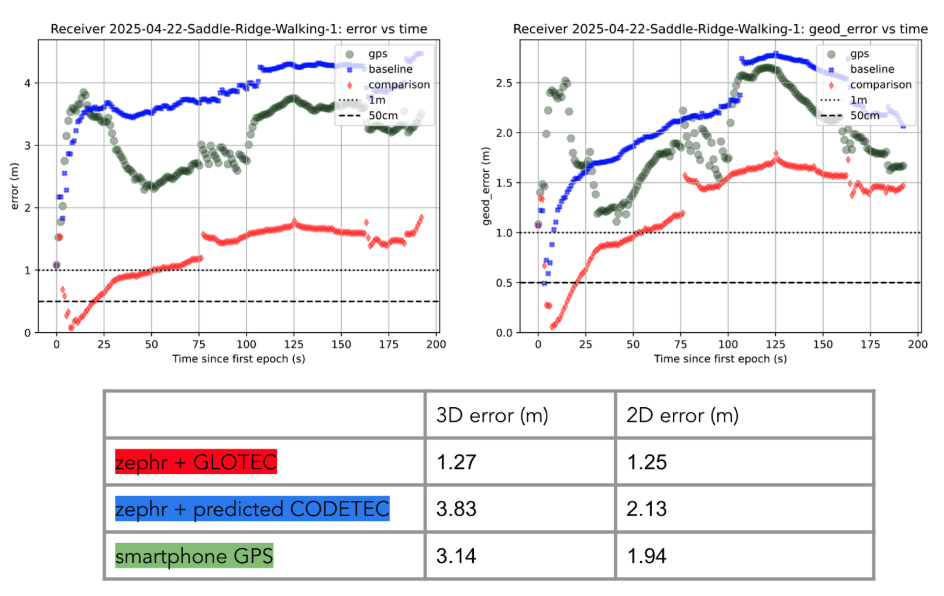 Figure 2: GloTEC vs. CODETEC vs. Android Native for an open sky walking scenario
