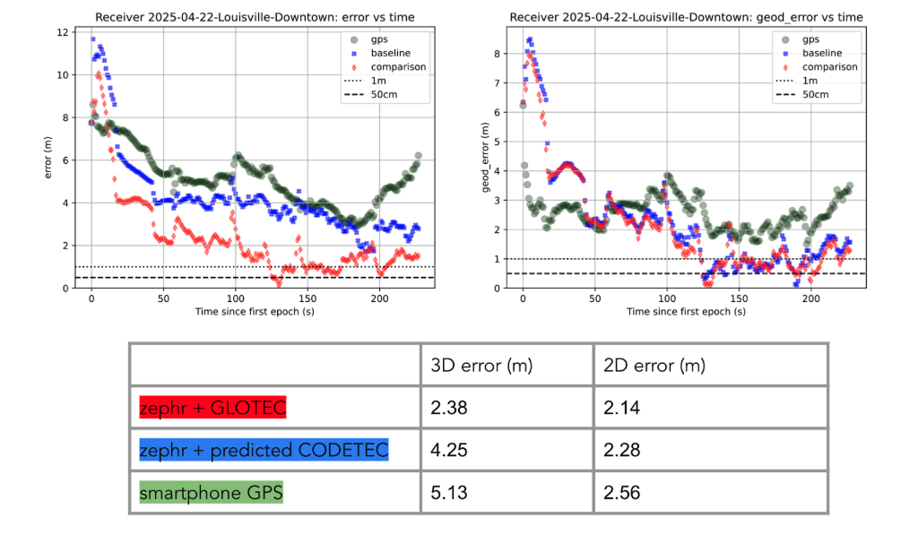 Figure 3: GloTEC vs. CODETEC vs. Android Native for a suburban downtown walking scenario.