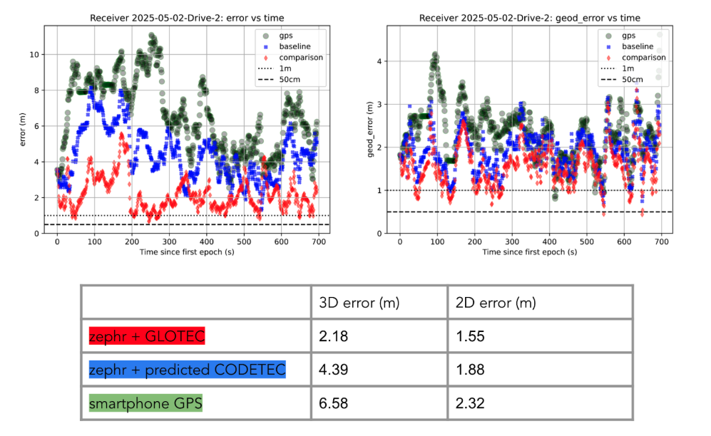 Figure 4: GloTEC vs. CODETEC vs. Android Native for a mixed sky driving test.
